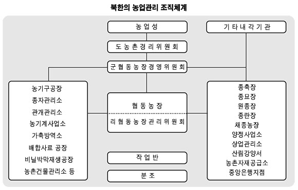 북한의_농업관리_조직체계