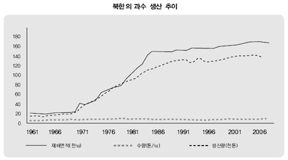 북한의_과수_생산_추이