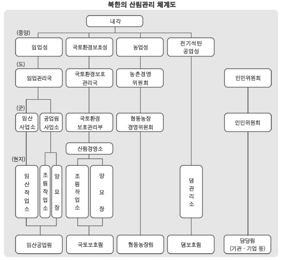 북한의 산림관리 체계도