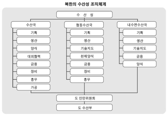 북한의 수산성 조직체계