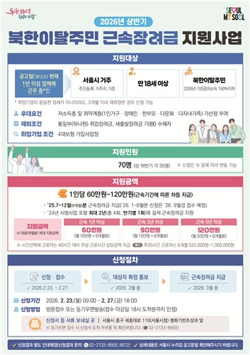 서울시, 북한이탈주민 근속장려금 지원 강화…23∼27일 신청접수