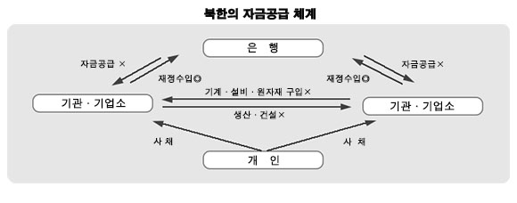 북한의 자금공급 체계
