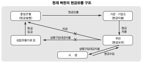 현재 북한의 현금유통 구조